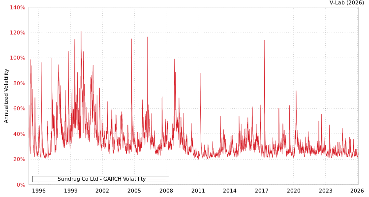 graph of Sundrug Co Ltd GARCH