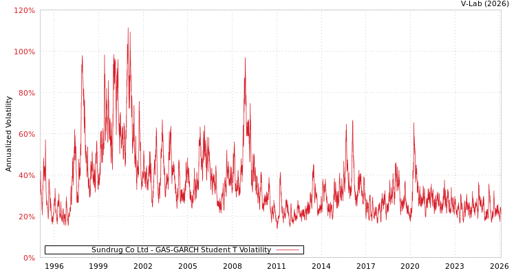 graph of Sundrug Co Ltd GAS-GARCH-T