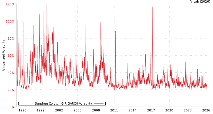 graph of Sundrug Co Ltd GJR-GARCH