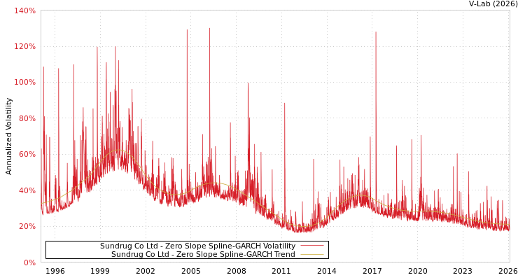 graph of Sundrug Co Ltd S0GARCH