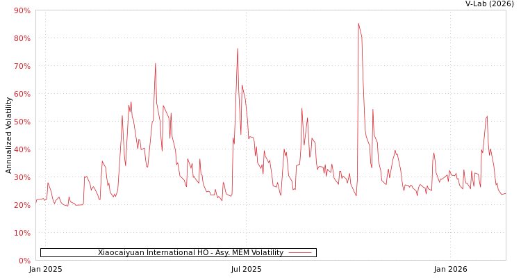 graph of Xiaocaiyuan International HO AMEM