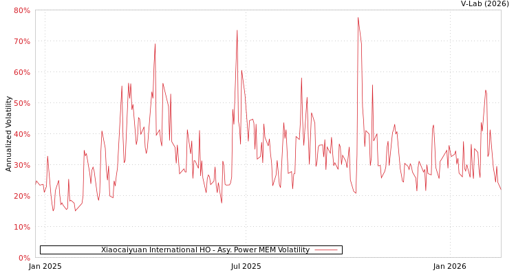 graph of Xiaocaiyuan International HO APMEM