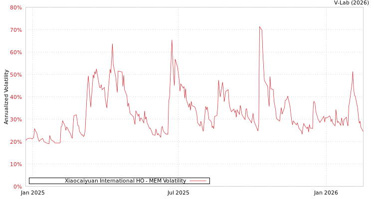 graph of Xiaocaiyuan International HO MEM