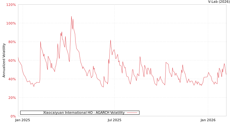 graph of Xiaocaiyuan International HO AGARCH