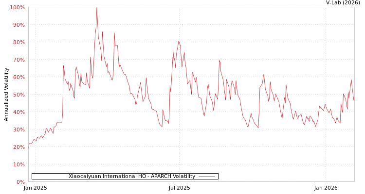 graph of Xiaocaiyuan International HO APARCH