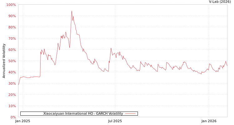 graph of Xiaocaiyuan International HO GARCH