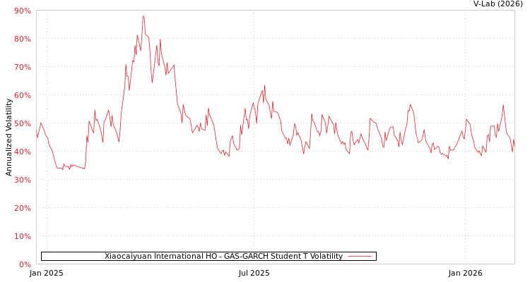 graph of Xiaocaiyuan International HO GAS-GARCH-T