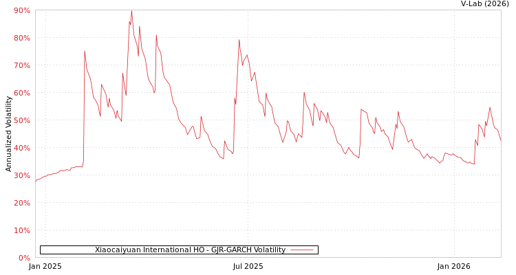 graph of Xiaocaiyuan International HO GJR-GARCH