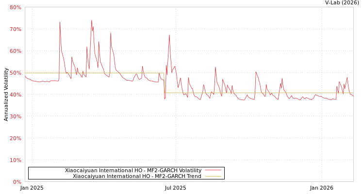 graph of Xiaocaiyuan International HO MF2-GARCH