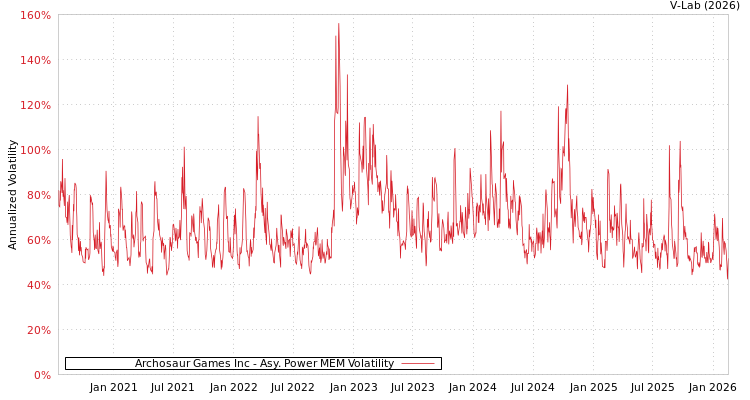 graph of Archosaur Games Inc APMEM