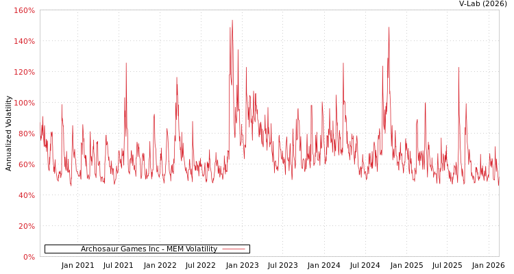 graph of Archosaur Games Inc MEM
