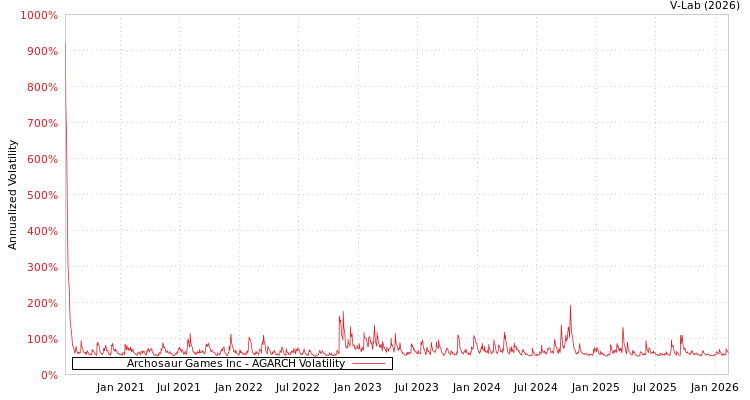 graph of Archosaur Games Inc AGARCH