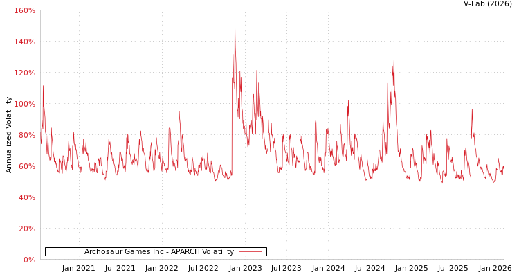 graph of Archosaur Games Inc APARCH