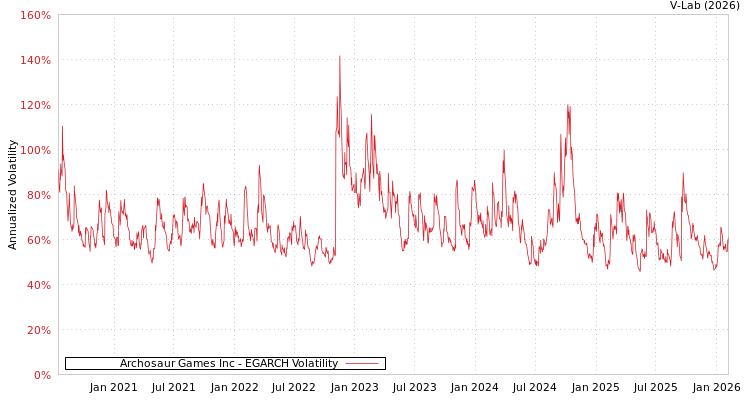 graph of Archosaur Games Inc EGARCH