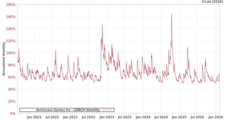 graph of Archosaur Games Inc GARCH