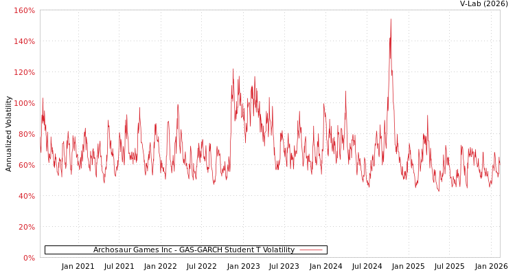 graph of Archosaur Games Inc GAS-GARCH-T