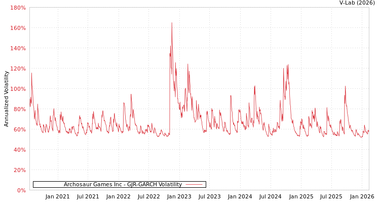 graph of Archosaur Games Inc GJR-GARCH