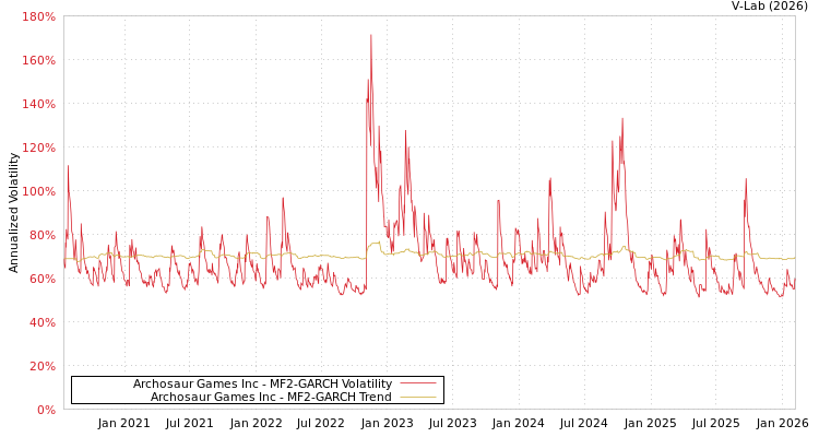 graph of Archosaur Games Inc MF2-GARCH