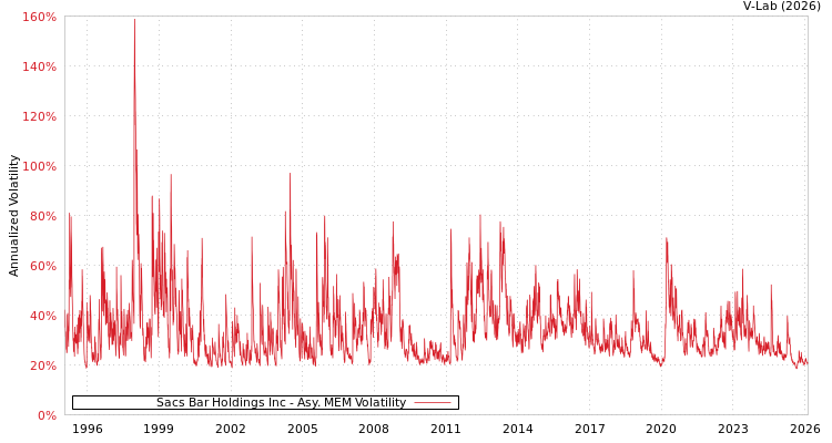 graph of Sacs Bar Holdings Inc AMEM