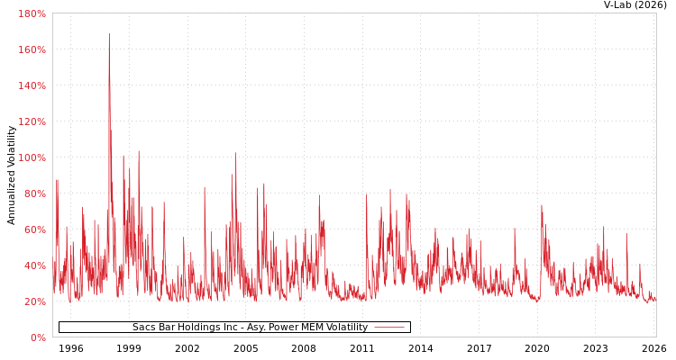 graph of Sacs Bar Holdings Inc APMEM