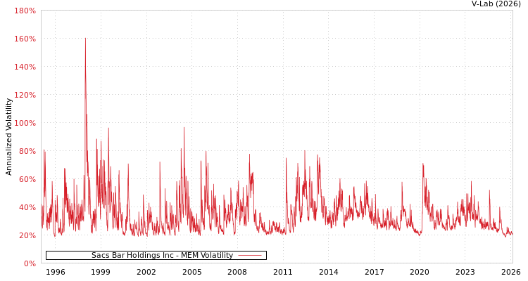 graph of Sacs Bar Holdings Inc MEM
