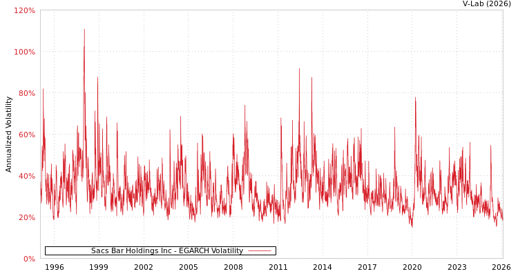 graph of Sacs Bar Holdings Inc EGARCH