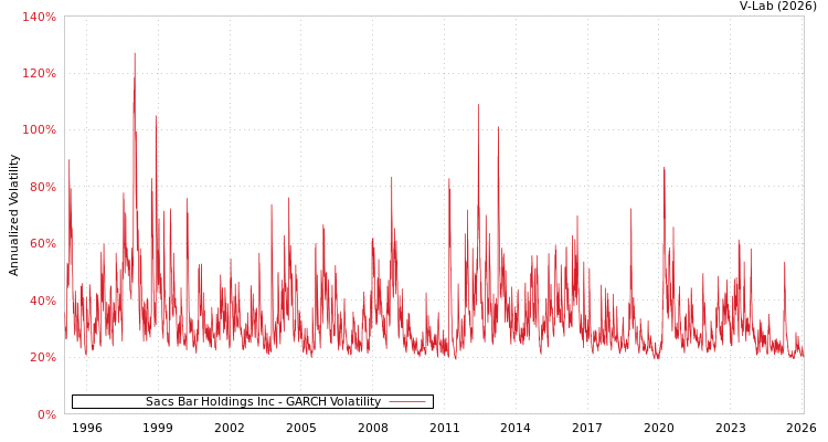 graph of Sacs Bar Holdings Inc GARCH