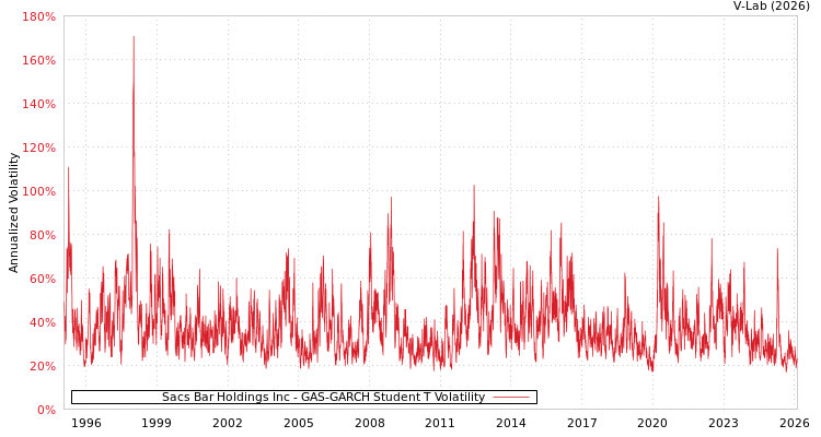 graph of Sacs Bar Holdings Inc GAS-GARCH-T