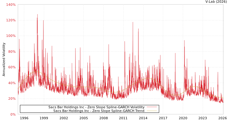 graph of Sacs Bar Holdings Inc S0GARCH