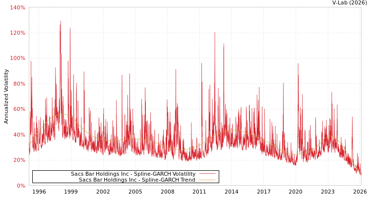graph of Sacs Bar Holdings Inc SGARCH