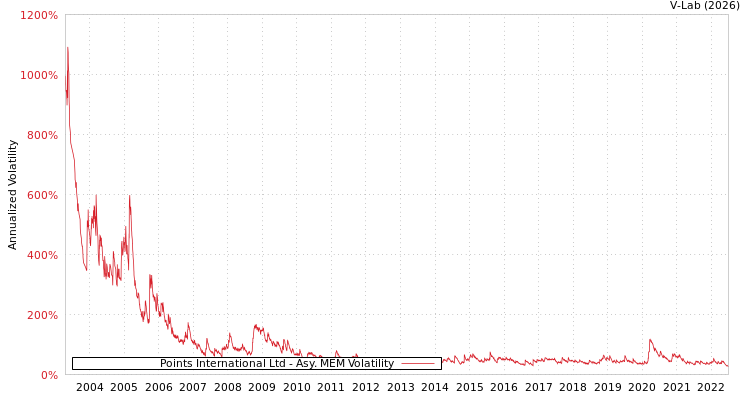 graph of Points International Ltd AMEM