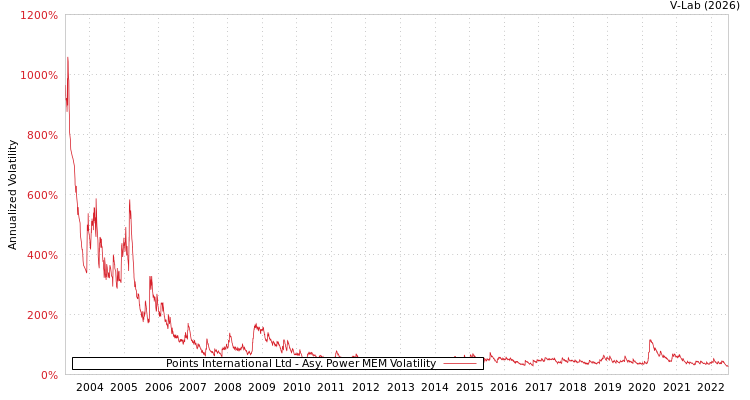 graph of Points International Ltd APMEM