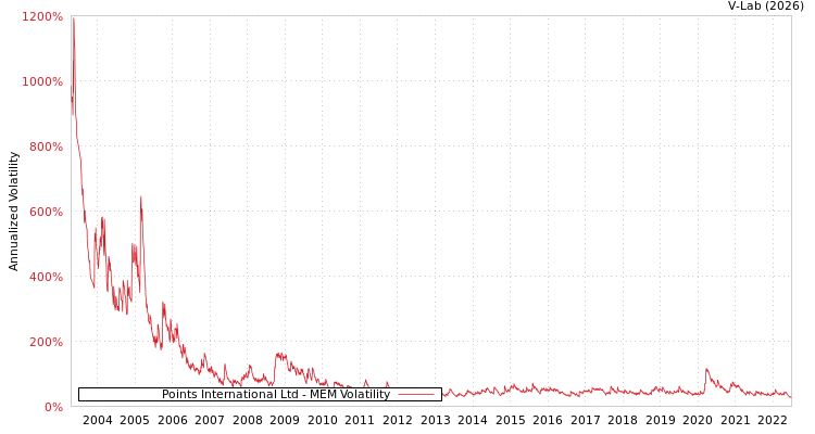 graph of Points International Ltd MEM