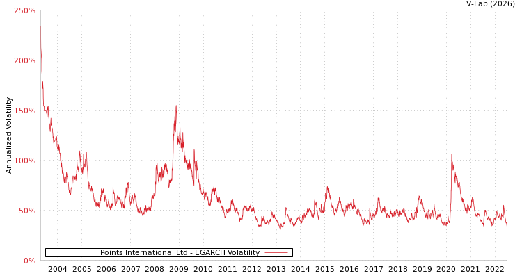graph of Points International Ltd EGARCH