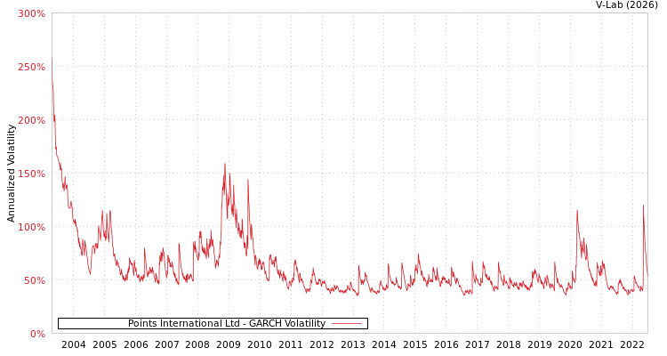 graph of Points International Ltd GARCH