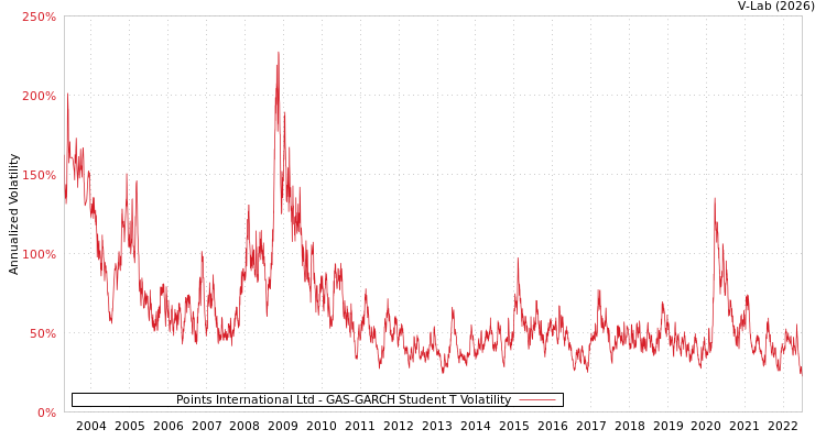 graph of Points International Ltd GAS-GARCH-T