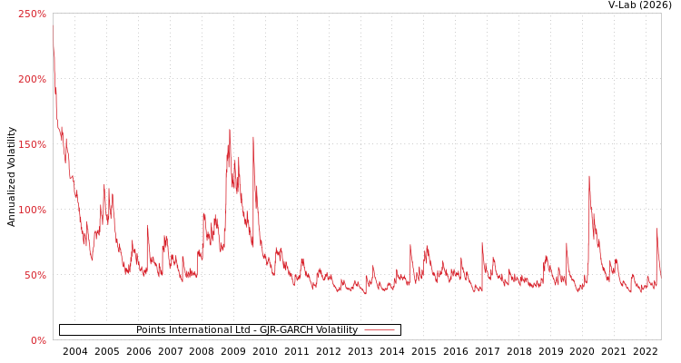 graph of Points International Ltd GJR-GARCH
