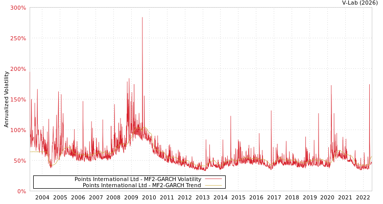 graph of Points International Ltd MF2-GARCH