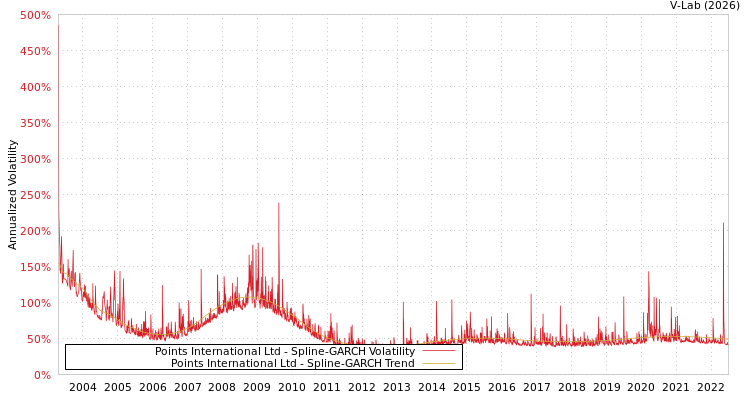 graph of Points International Ltd SGARCH
