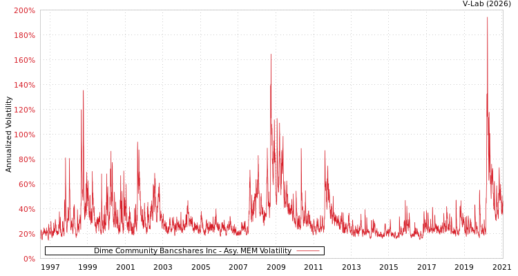 graph of Dime Community Bancshares Inc AMEM
