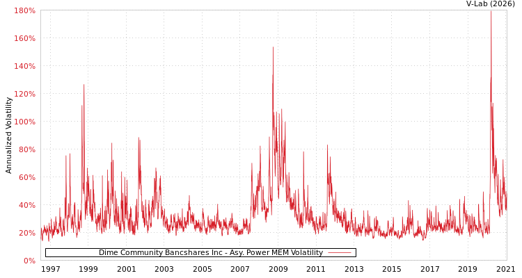 graph of Dime Community Bancshares Inc APMEM
