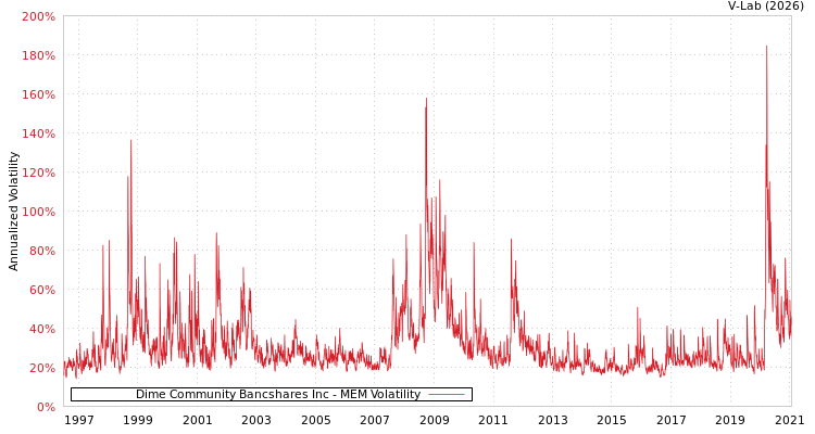 graph of Dime Community Bancshares Inc MEM