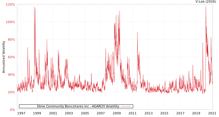 graph of Dime Community Bancshares Inc AGARCH
