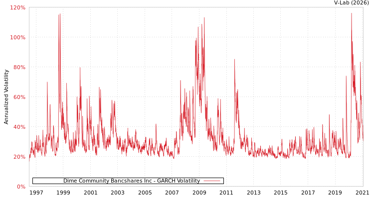 graph of Dime Community Bancshares Inc GARCH