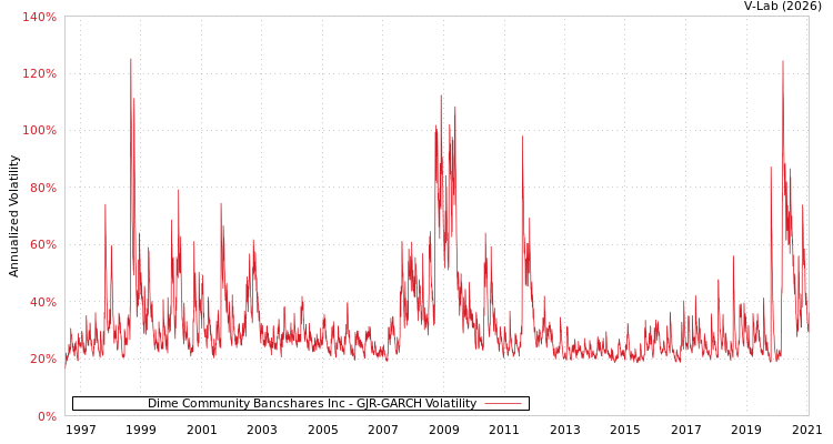 graph of Dime Community Bancshares Inc GJR-GARCH