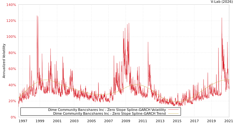 graph of Dime Community Bancshares Inc S0GARCH