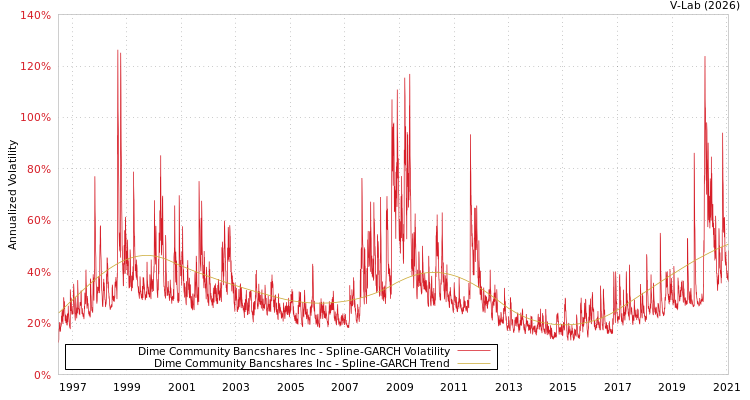 graph of Dime Community Bancshares Inc SGARCH
