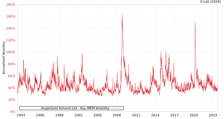 graph of AngloGold Ashanti Ltd AMEM