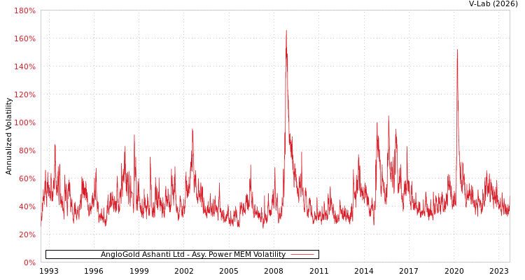 graph of AngloGold Ashanti Ltd APMEM