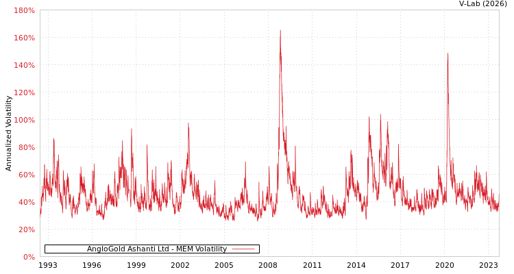 graph of AngloGold Ashanti Ltd MEM